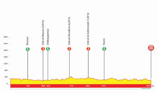 Hhenprofil Tour du Limousin - Nouvelle Aquitaine 2020 - Etappe 4