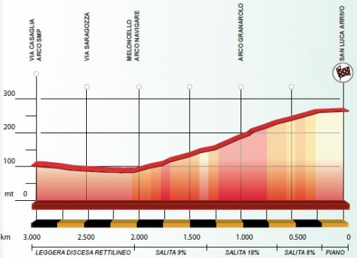 Hhenprofil Giro dellEmilia 2020, letzte 3 km
