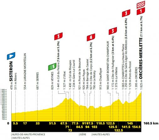 Höhenprofil Tour de France 2020 - Etappe 4