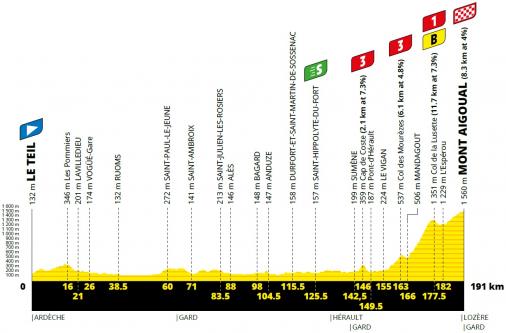 Hhenprofil Tour de France 2020 - Etappe 6