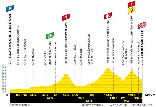 Hhenprofil Tour de France 2020 - Etappe 8
