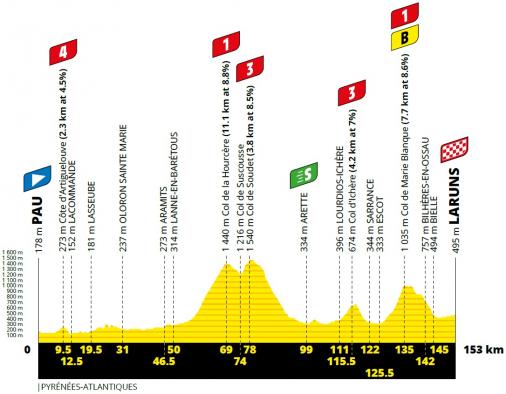 Höhenprofil Tour de France 2020 - Etappe 9