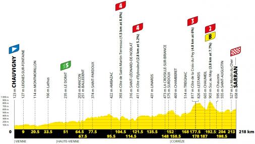 Hhenprofil Tour de France 2020 - Etappe 12