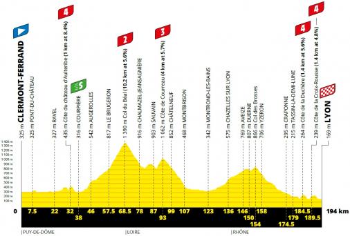 Höhenprofil Tour de France 2020 - Etappe 14