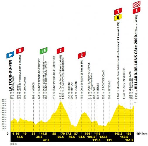 Hhenprofil Tour de France 2020 - Etappe 16