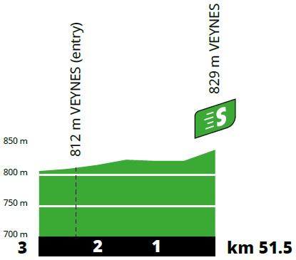 Höhenprofil Tour de France 2020 - Etappe 4, Zwischensprint
