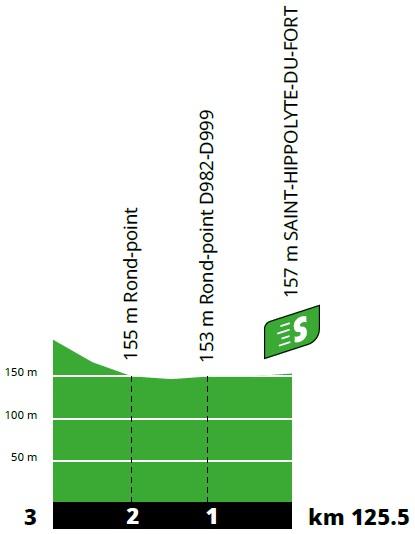 Hhenprofil Tour de France 2020 - Etappe 6, Zwischensprint