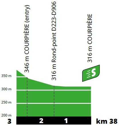 Höhenprofil Tour de France 2020 - Etappe 14, Zwischensprint
