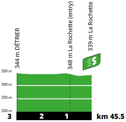 Hhenprofil Tour de France 2020 - Etappe 17, Zwischensprint