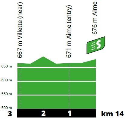 Hhenprofil Tour de France 2020 - Etappe 18, Zwischensprint