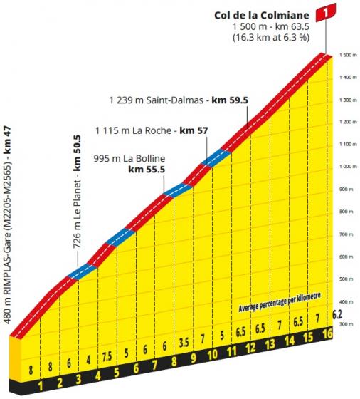 Hhenprofil Tour de France 2020 - Etappe 2, Col de la Colmiane