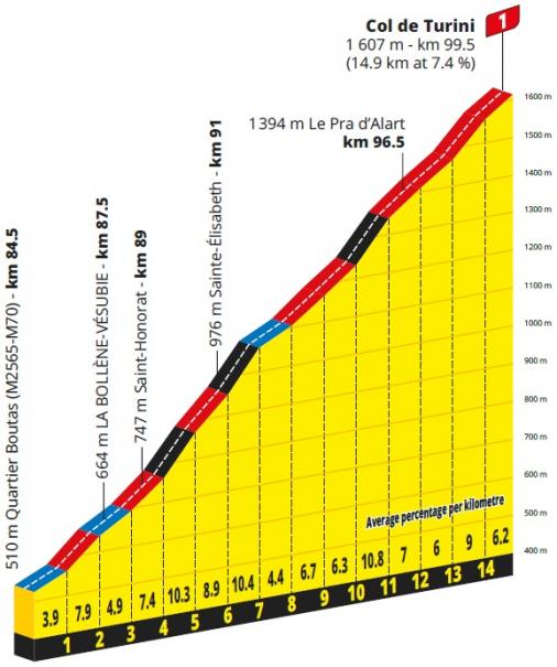 Hhenprofil Tour de France 2020 - Etappe 2, Col de Turini