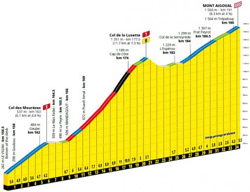 Hhenprofil Tour de France 2020 - Etappe 6, Col des Mourzes & Col de la Lusette & Mont Aigoual