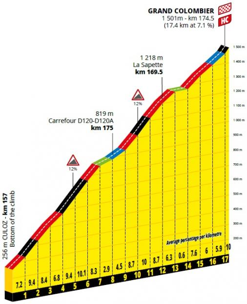Hhenprofil Tour de France 2020 - Etappe 15, Grand Colombier