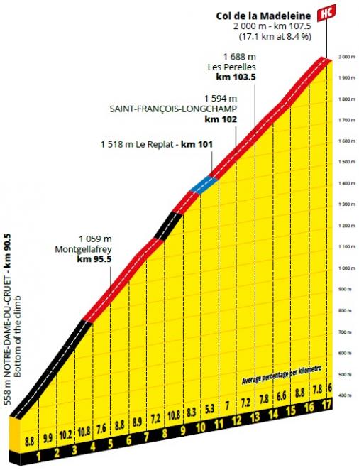 Hhenprofil Tour de France 2020 - Etappe 17, Col de la Madeleine