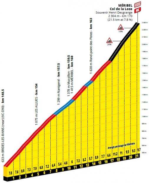 Hhenprofil Tour de France 2020 - Etappe 17, Col de la Loze