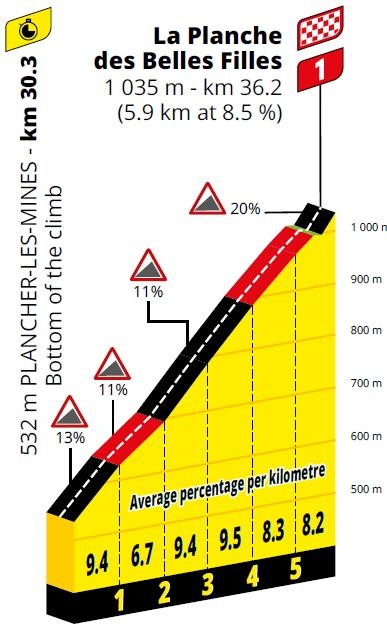 Höhenprofil Tour de France 2020 - Etappe 20, La Planche des Belles Filles
