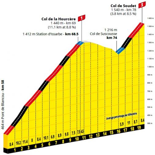 Höhenprofil Tour de France 2020 - Etappe 9, Col de la Hourcère & Col de Soudet