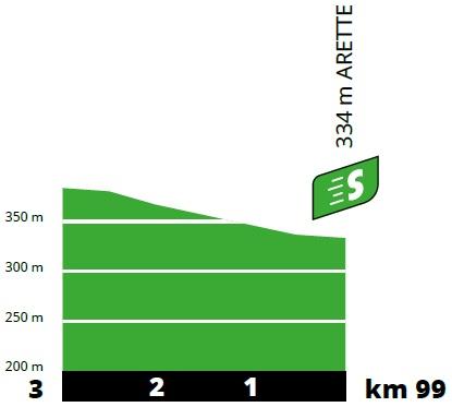 Höhenprofil Tour de France 2020 - Etappe 9, Zwischensprint