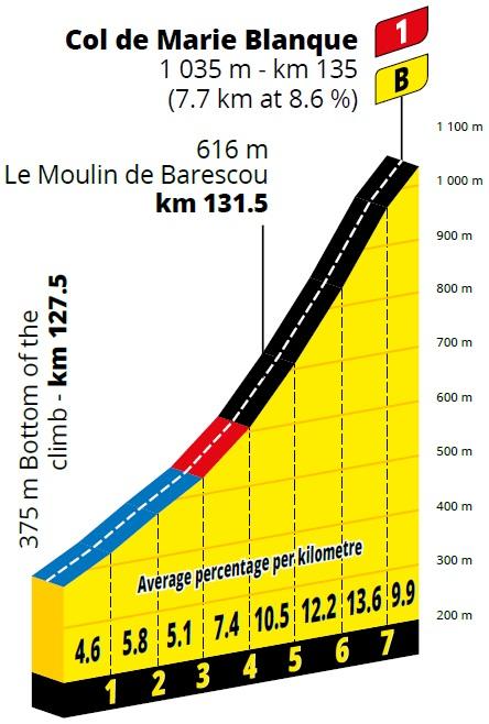 Höhenprofil Tour de France 2020 - Etappe 9, Col de Marie Blanque