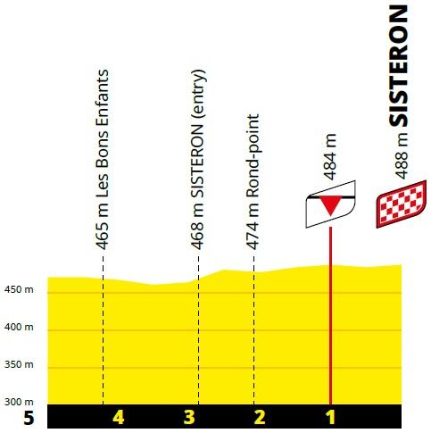 Hhenprofil Tour de France 2020 - Etappe 3, letzte 5 km