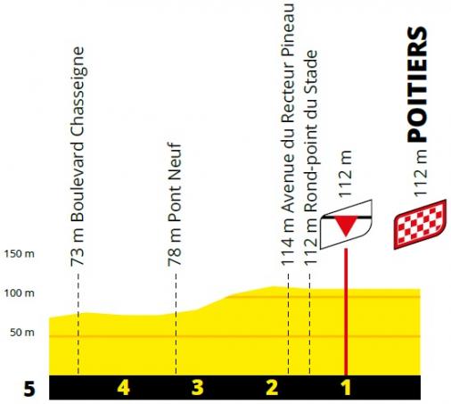 Hhenprofil Tour de France 2020 - Etappe 11, letzte 5 km