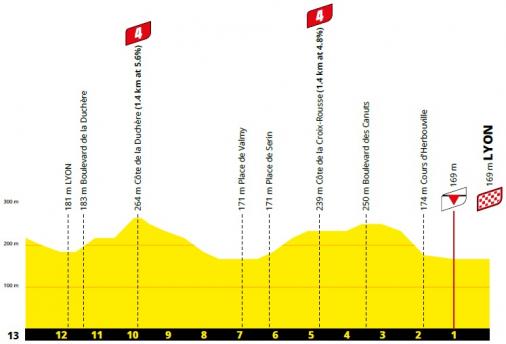 Höhenprofil Tour de France 2020 - Etappe 14, letzte 13 km