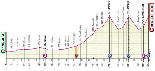 Streckenänderung: neues Höhenprofil Giro d’Italia 2020 - Etappe 20