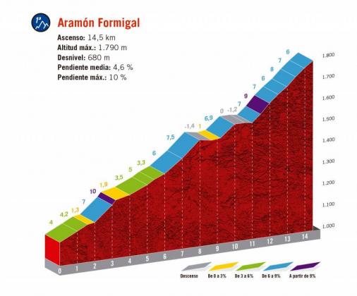 Streckenänderung: neues Höhenprofil Vuelta a España 2020 - Etappe 6, Aramón Formigal