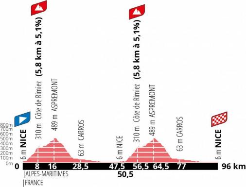 Höhenprofil La Course by le Tour de France 2020