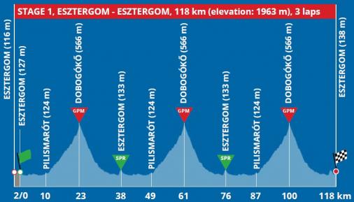Hhenprofil Tour de Hongrie 2020 - Etappe 1
