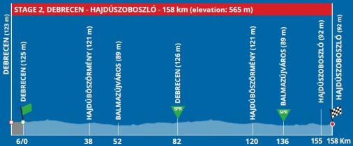 Hhenprofil Tour de Hongrie 2020 - Etappe 2