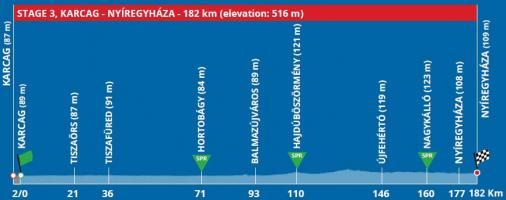 Hhenprofil Tour de Hongrie 2020 - Etappe 3