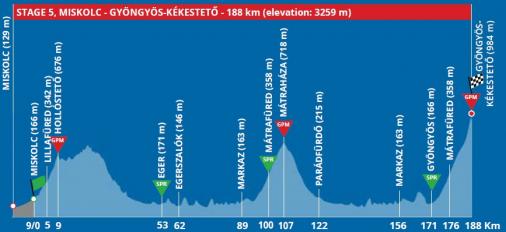 Hhenprofil Tour de Hongrie 2020 - Etappe 5