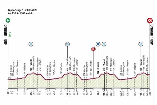 Hhenprofil Giro Ciclistico dItalia 2020 - Etappe 1