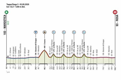 Hhenprofil Giro Ciclistico dItalia 2020 - Etappe 5
