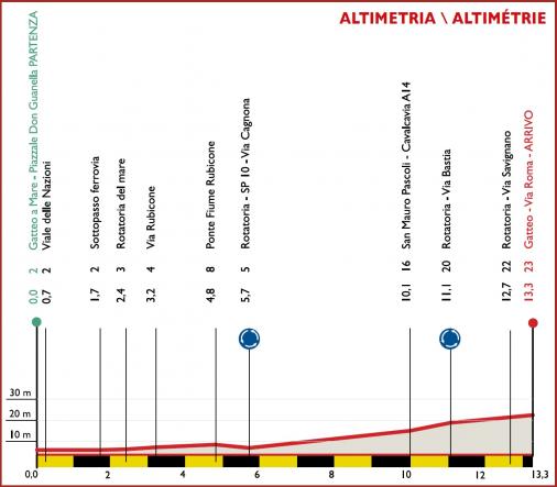 Hhenprofil Settimana Internazionale Coppi e Bartali 2020 - Etappe 1b