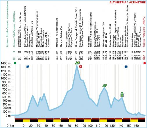 Hhenprofil Settimana Internazionale Coppi e Bartali 2020 - Etappe 3