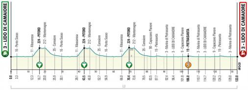 Hhenprofil Tirreno - Adriatico 2020 - Etappe 1