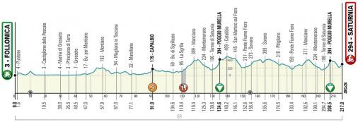 Hhenprofil Tirreno - Adriatico 2020 - Etappe 3