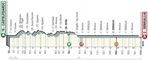 Hhenprofil Tirreno - Adriatico 2020 - Etappe 6