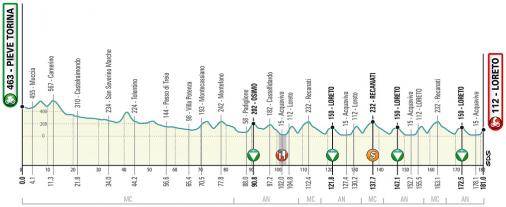 Hhenprofil Tirreno - Adriatico 2020 - Etappe 7
