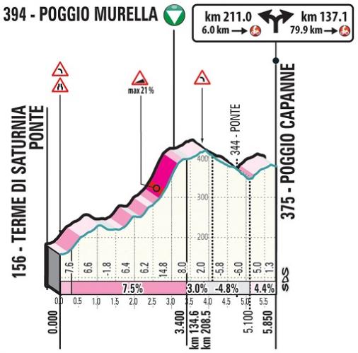 Hhenprofil Tirreno - Adriatico 2020 - Etappe 3, Poggio Murella