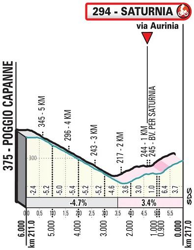 Hhenprofil Tirreno - Adriatico 2020 - Etappe 3, letzte 6 km