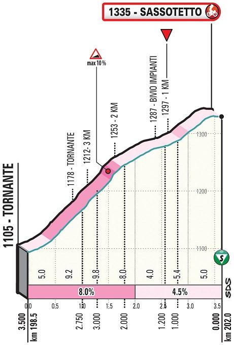 Hhenprofil Tirreno - Adriatico 2020 - Etappe 5, letzte 3,5 km