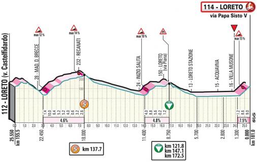 Hhenprofil Tirreno - Adriatico 2020 - Etappe 7, letzte 22,55 km
