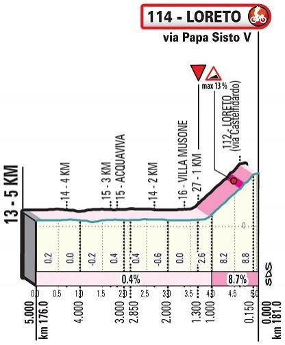 Hhenprofil Tirreno - Adriatico 2020 - Etappe 7, letzte 5 km