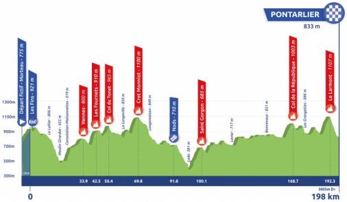 Hhenprofil Tour du Doubs 2020