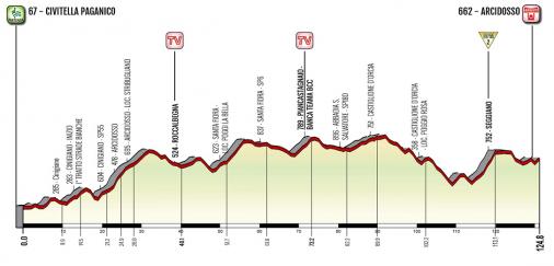 Hhenprofil Giro dItalia Internazionale Femminile 2020 - Etappe 2