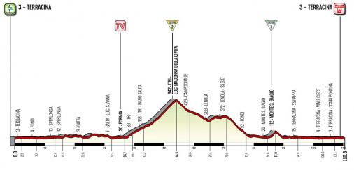 Hhenprofil Giro dItalia Internazionale Femminile 2020 - Etappe 5